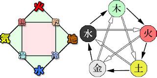 西方 五行|古典元素